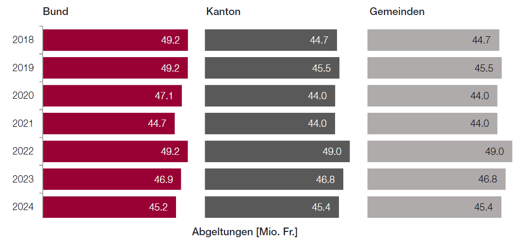 Aufteilung der Kostenträger